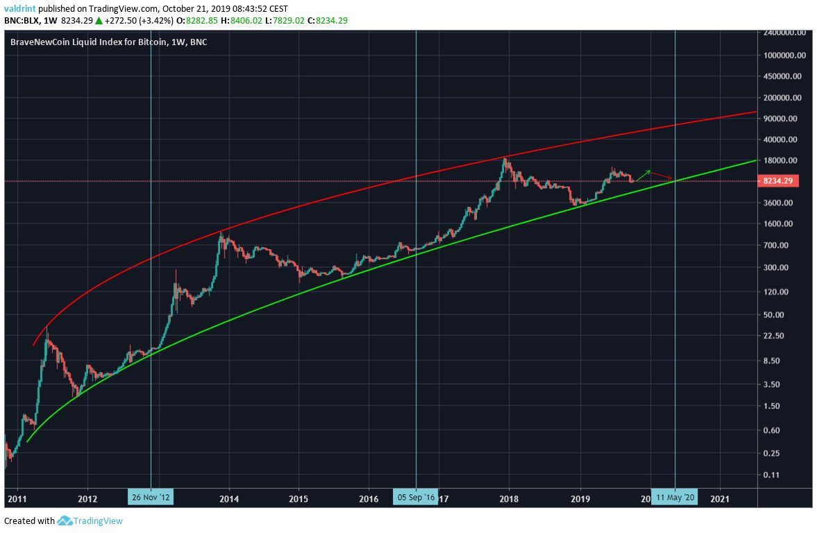 Bitcoin Final Log chart