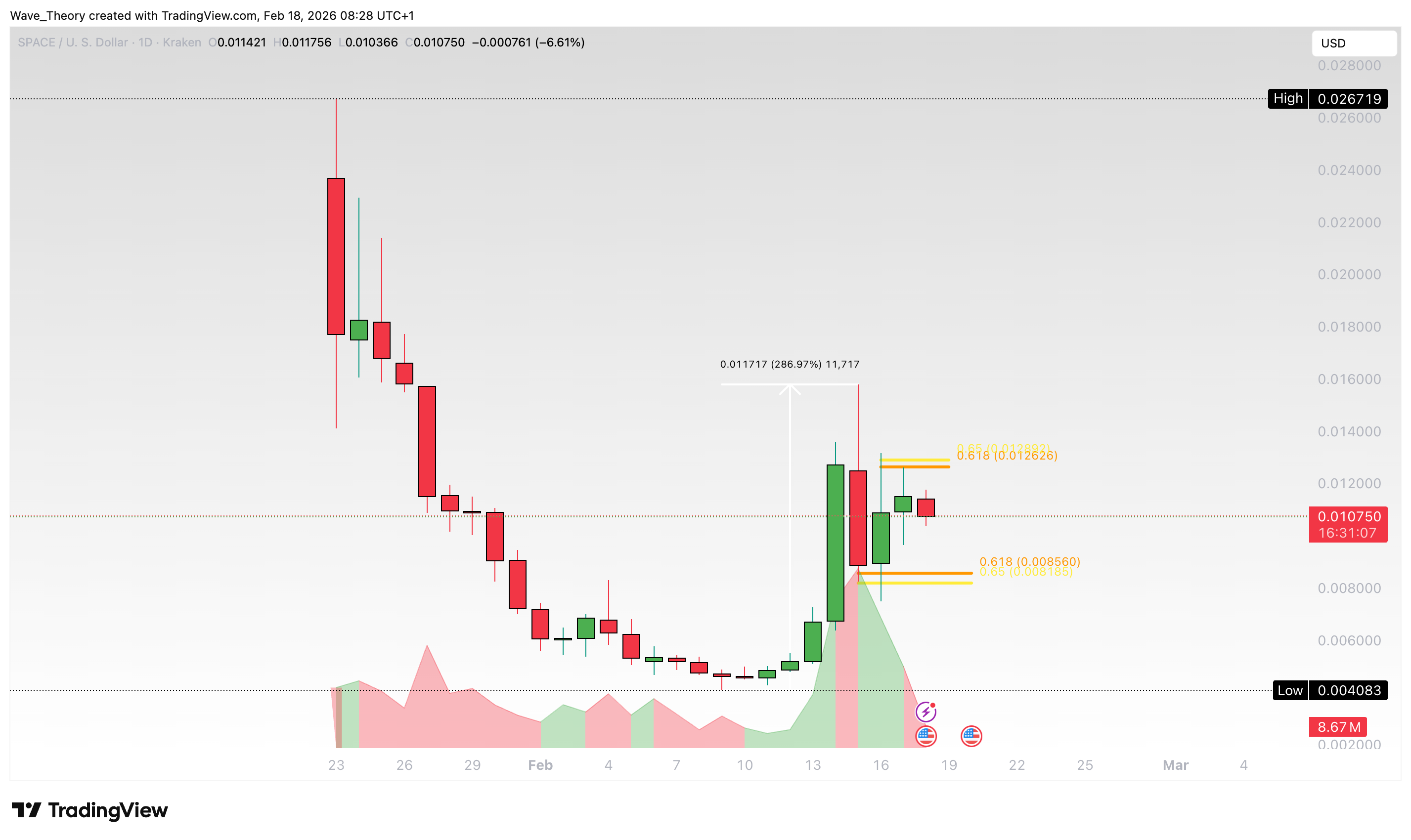 Spacecoin (SPACE) Preis auf Tradingview