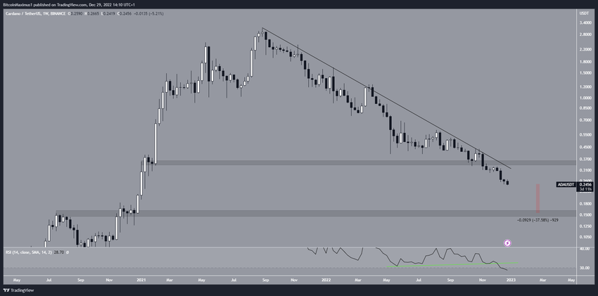 Tygodniowy wykres ADA