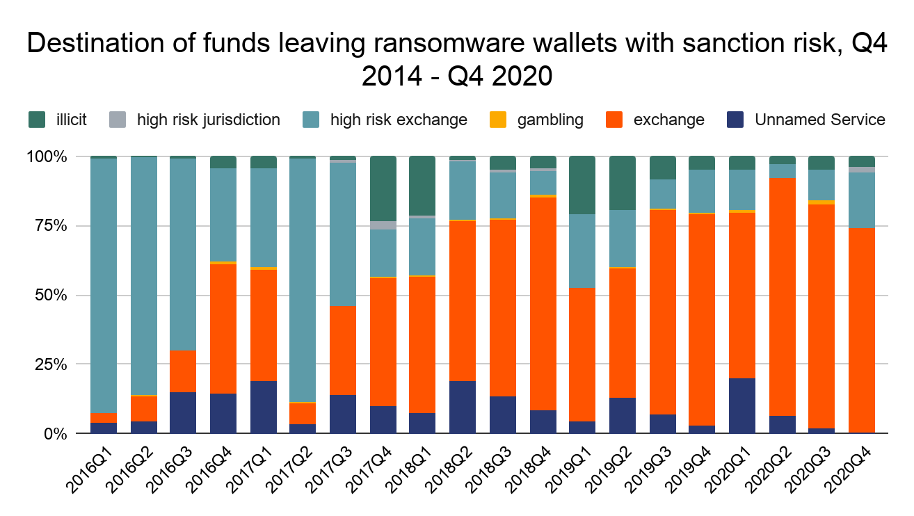 Объемы теневых средств по выводу
