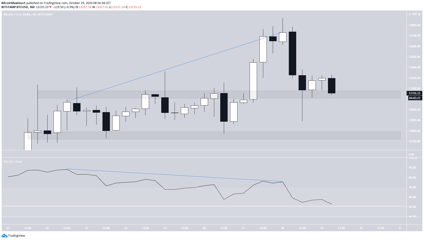 BTC Six-Hour Range