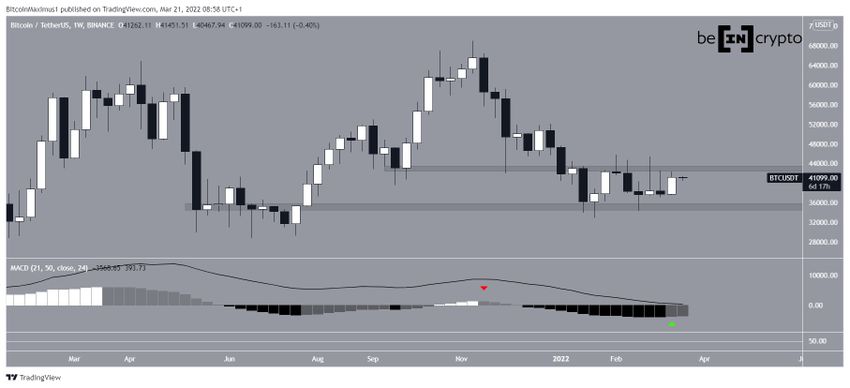 Tygodniowy wykres Bitcoin
