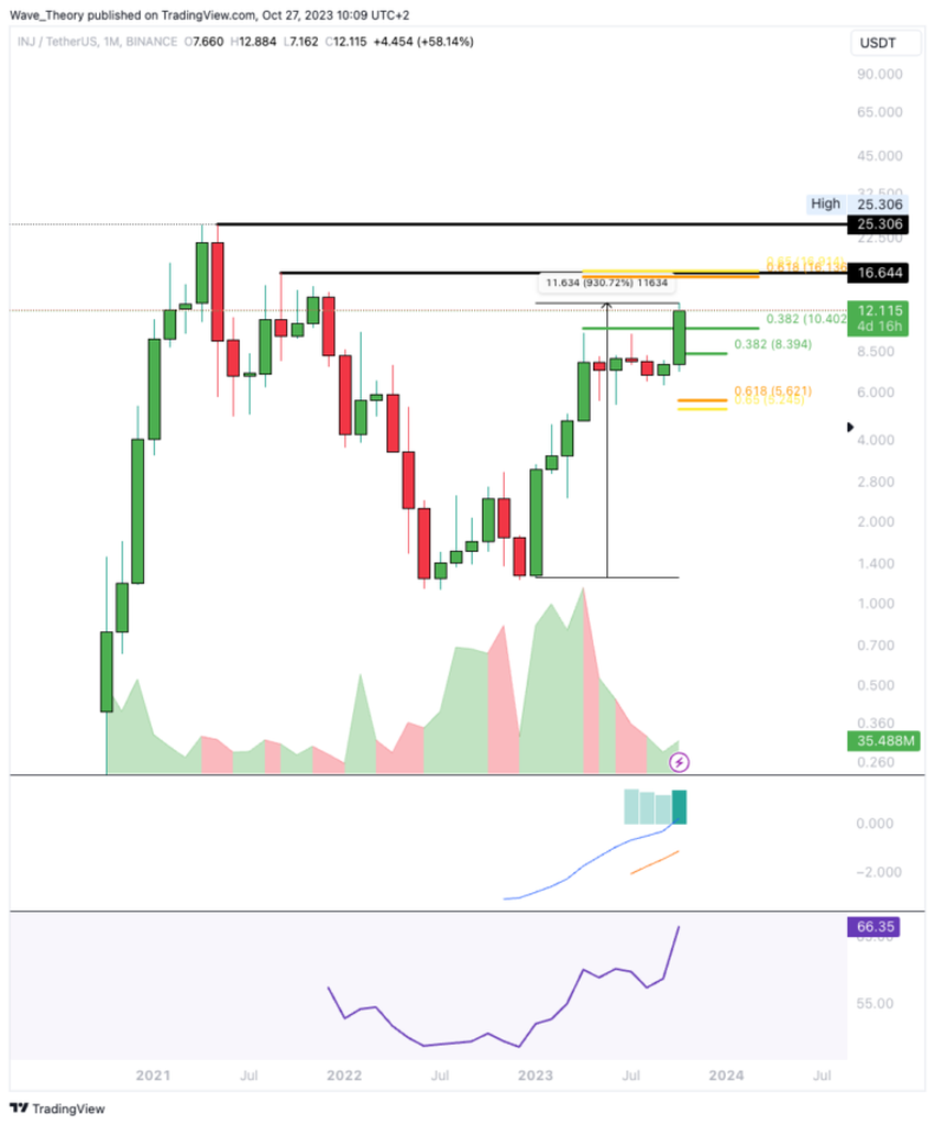 Precio de Injective (INJ). Fuente: TradingView
