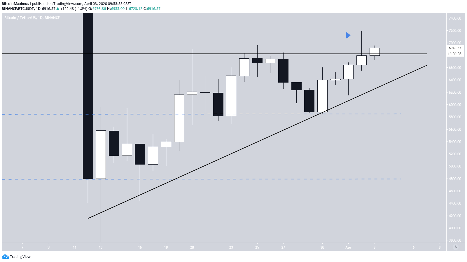 Bitcoin Ascending Triangle