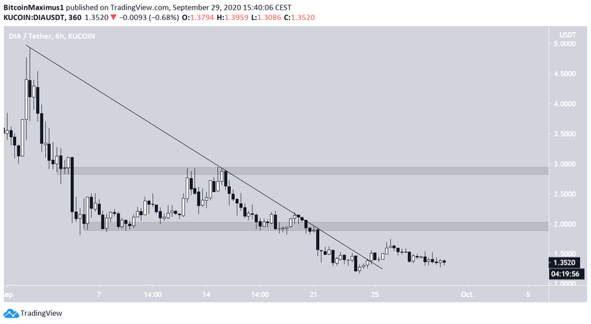 DIA Breakout