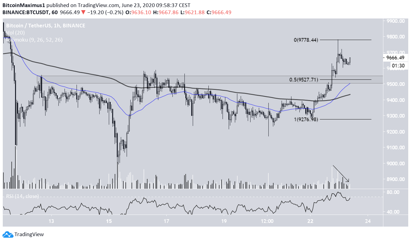 Bitcoin Hourly Chart