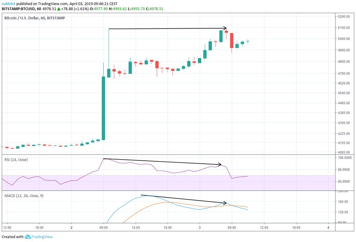 Bitcoin Bearish Divergence