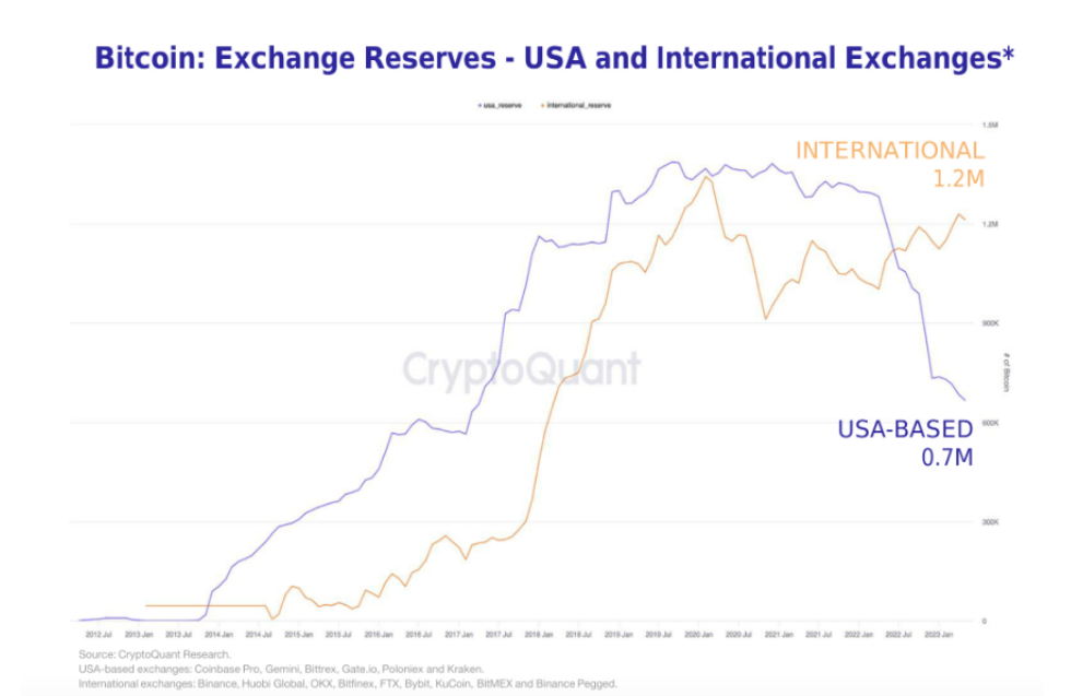 Comparison of Bitcoin reserves in US and international exchanges.
