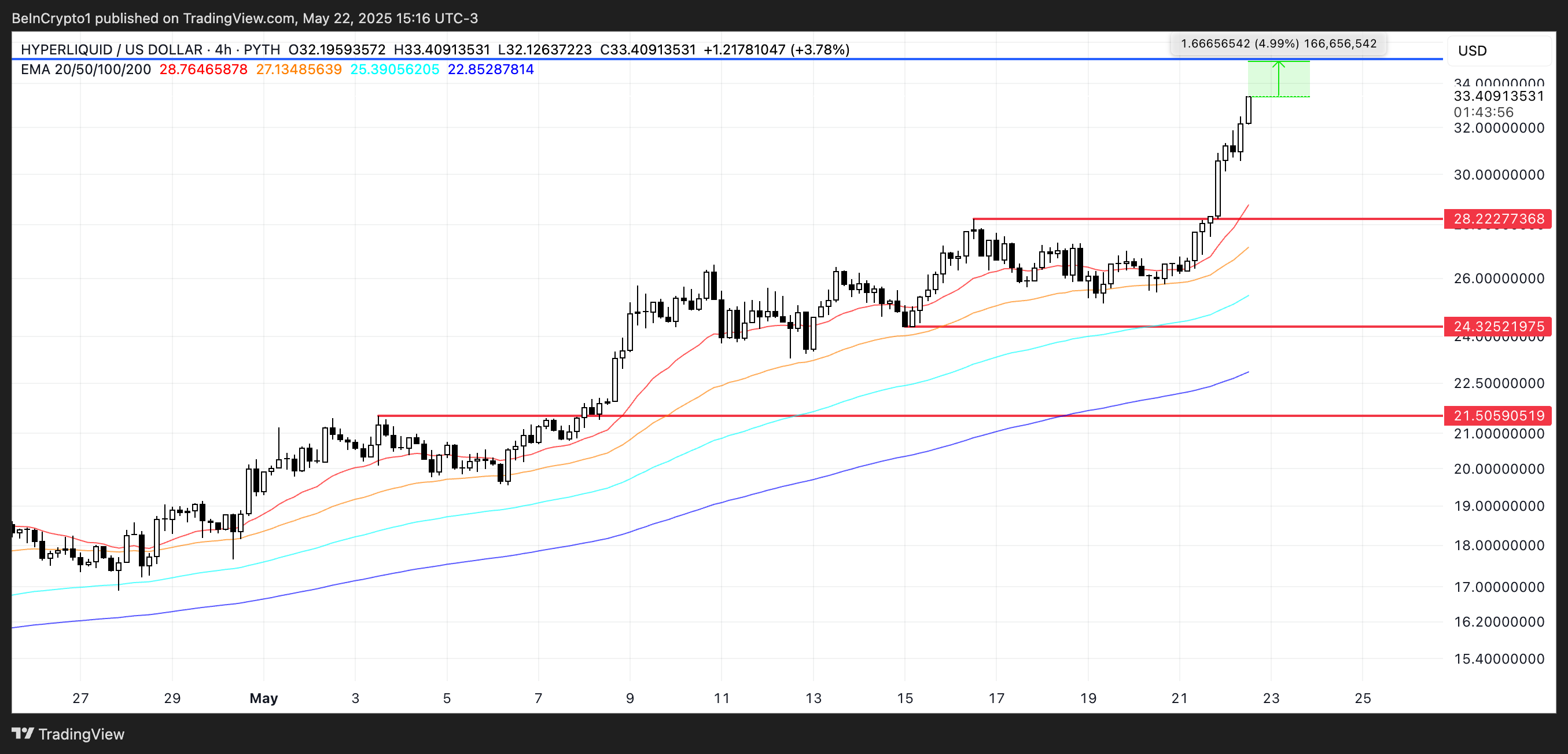 HYPE Price Analysis.