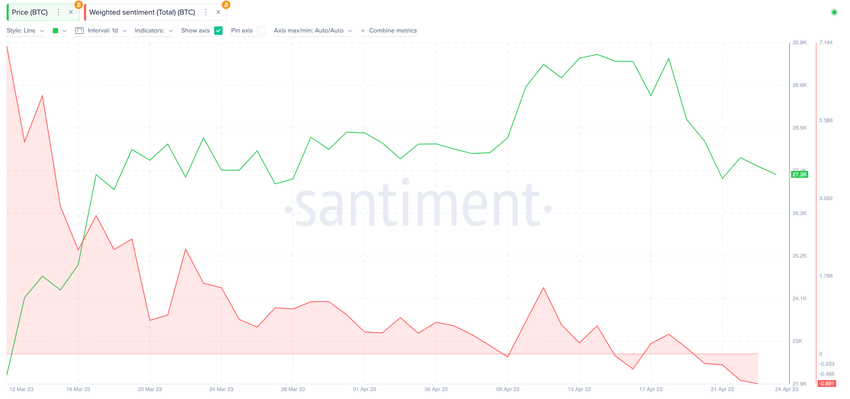 Ważony sentyment BTC