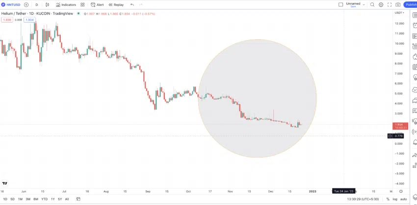 Hành động giá HNT. Nguồn: TradingView