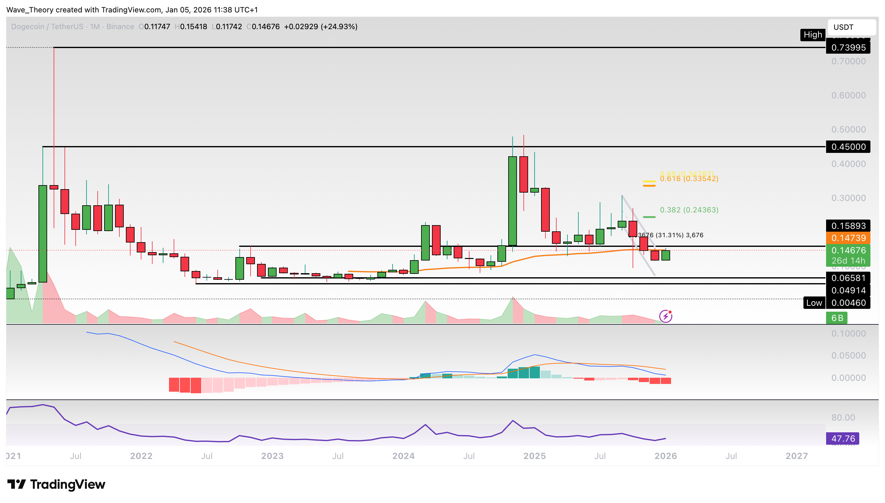 Dogecoin Preis Chart Tradingview