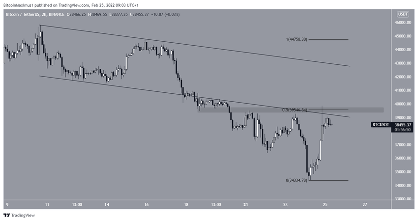 Two-hour chart биткоин