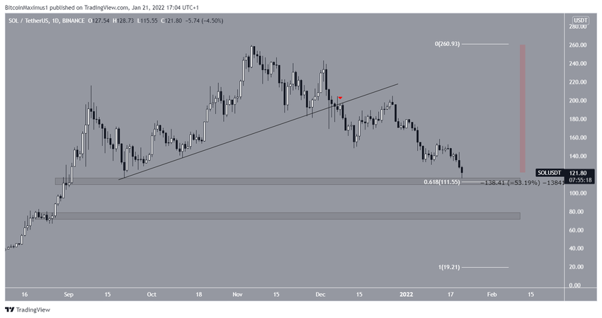 SOL Breakdown альткоинов