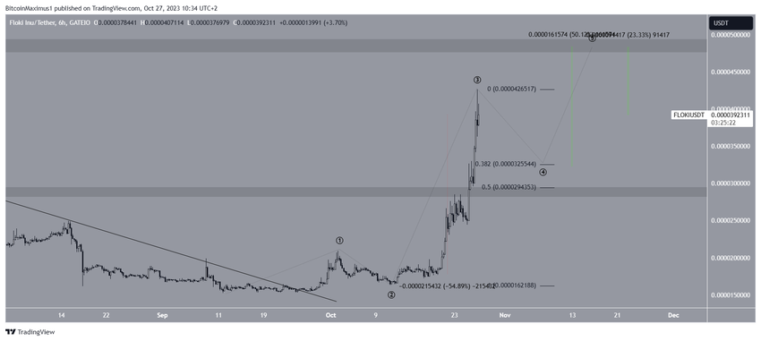 FLOKI Price Prediction