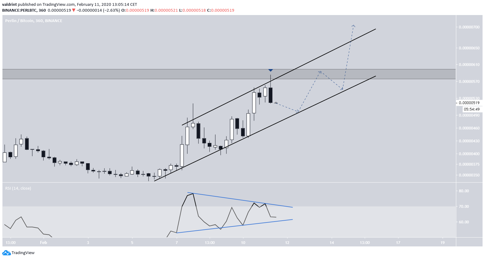 PERL Ascending Channel
