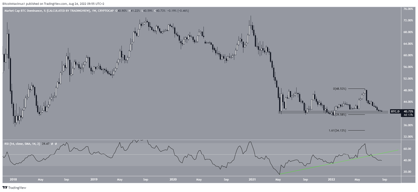 Wskaźnik dominacji Bitcoina - wsparcie