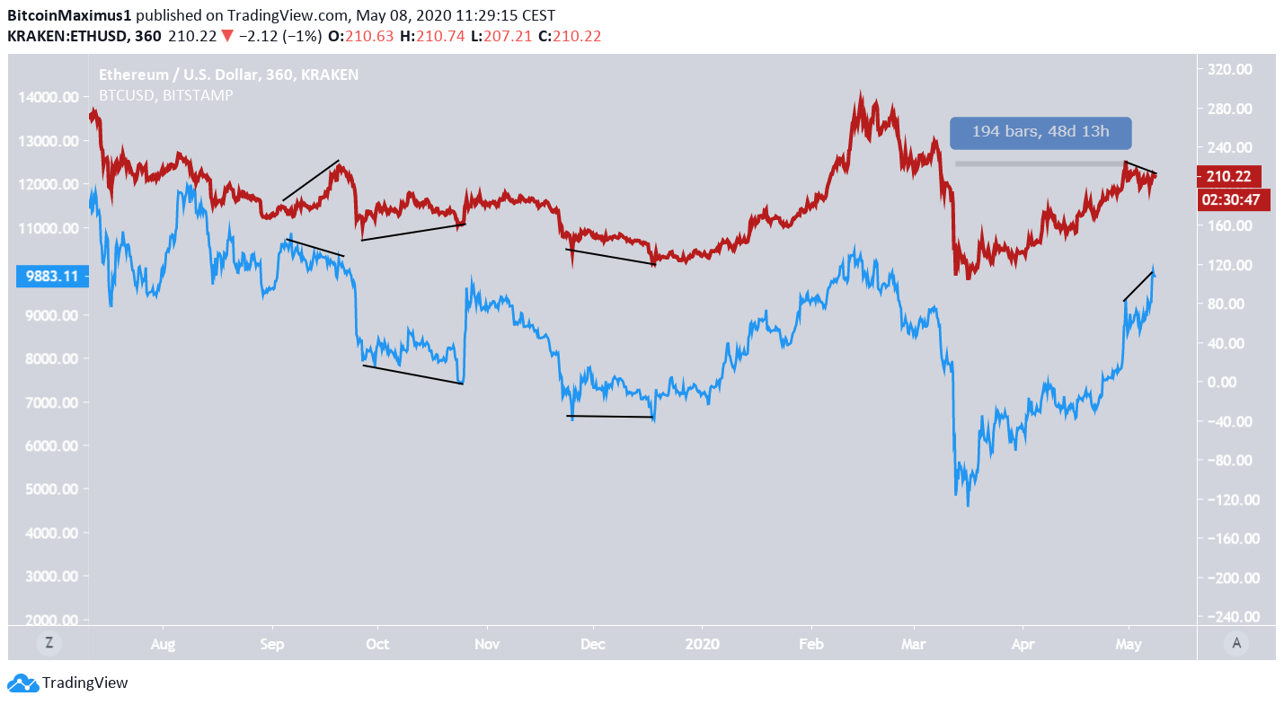 Bitcoin And Ethereum