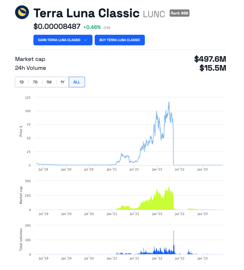 Binance exclui futuros de LUNC depois da prisão de Do Kwon