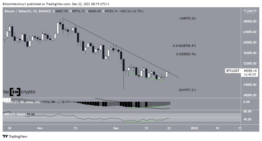 Bitcoin wybija się powyżej linię oporu