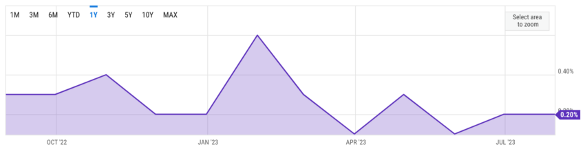 Annual increase in PCE flattens to 0.2% as jobless claims come in lower than expected.