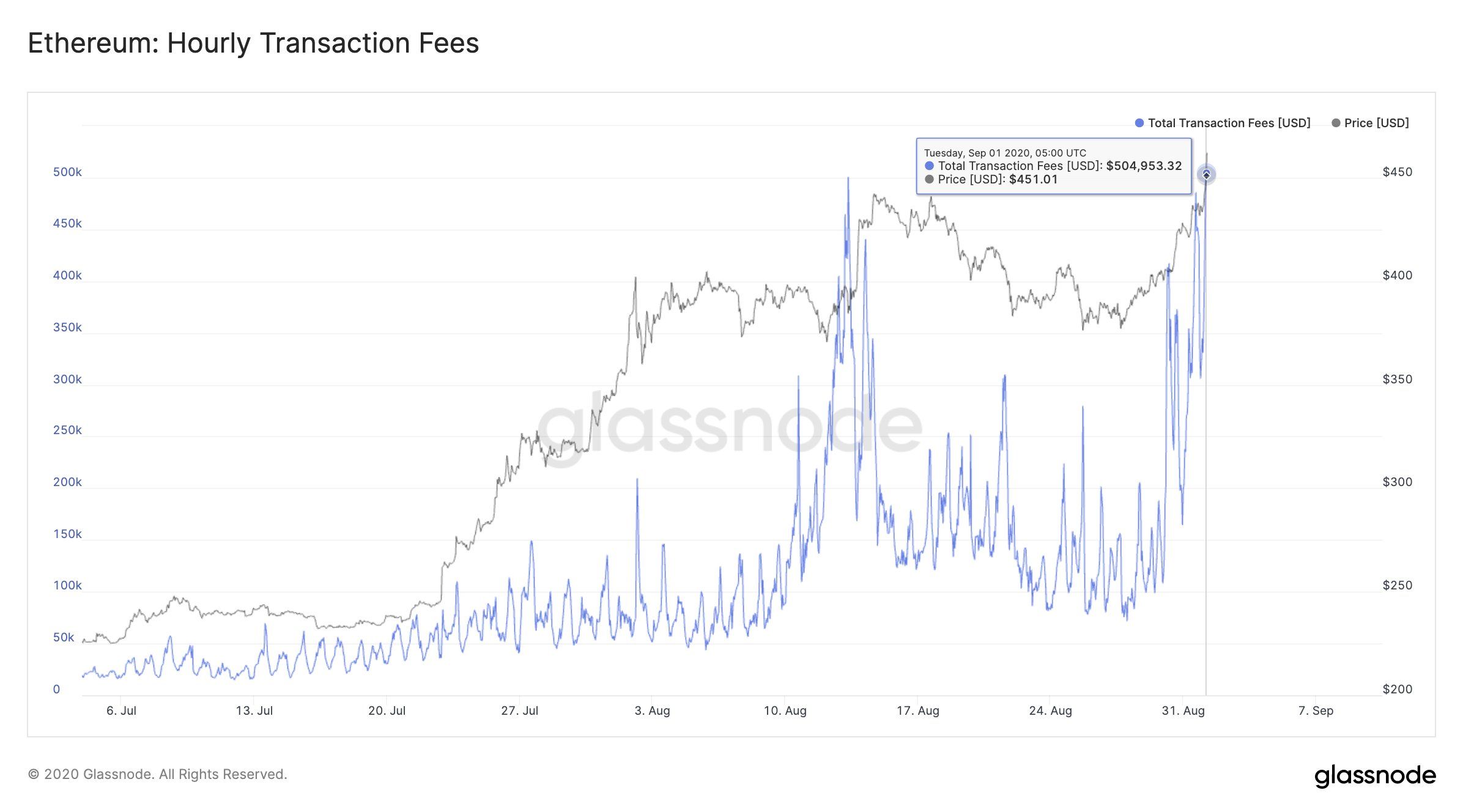 ethereum miners crytocurrency fees income