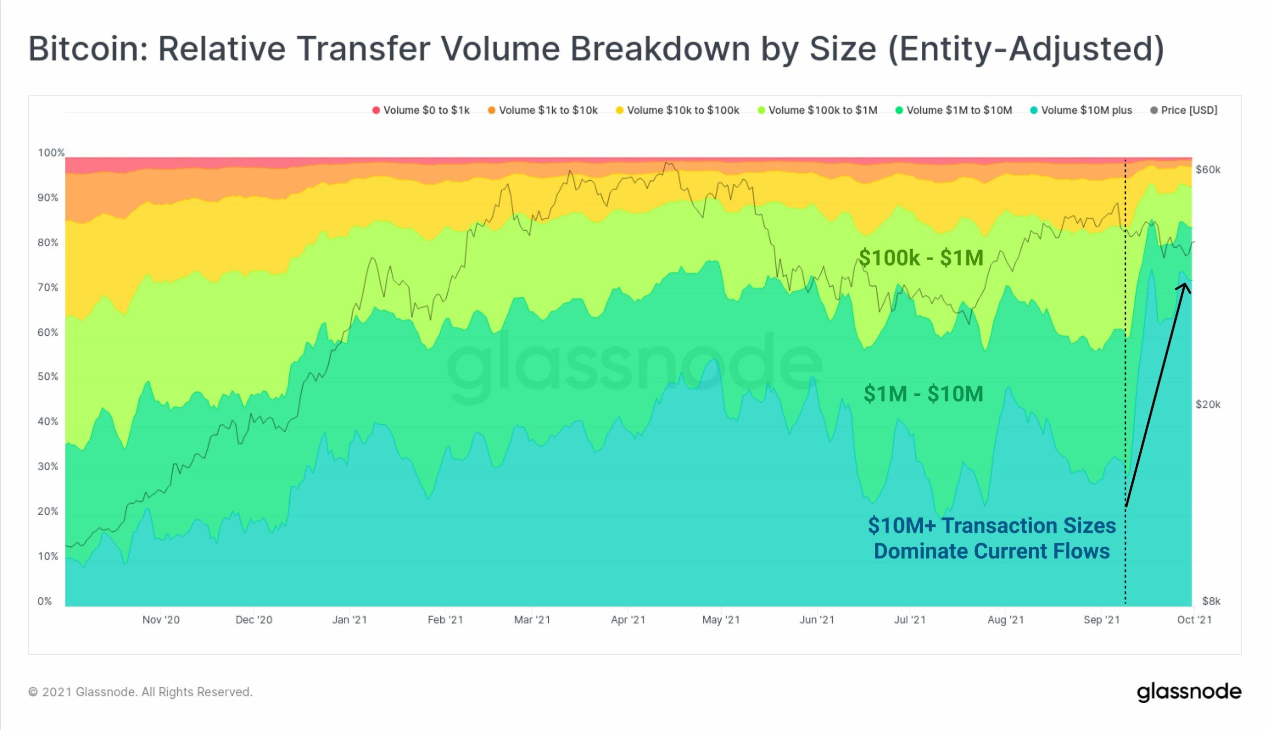 Ончейн-активность биткоина
