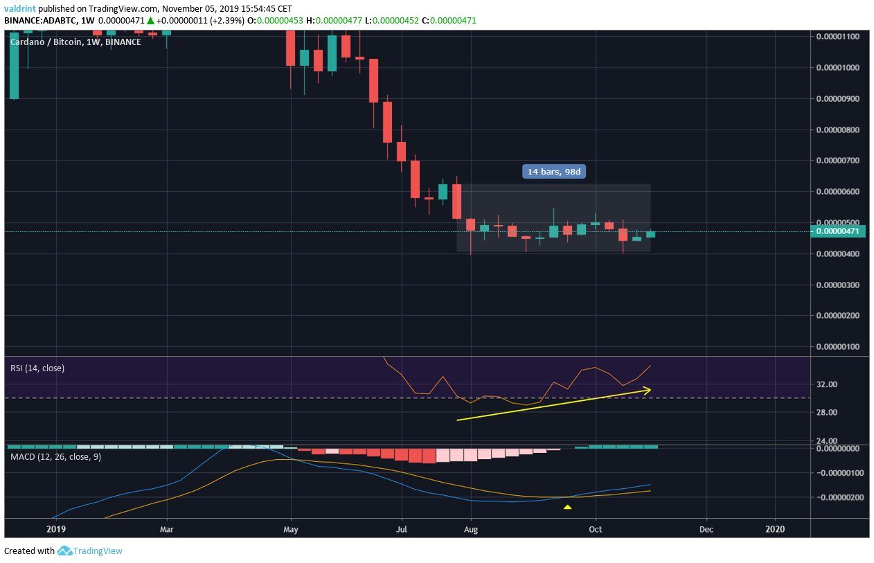 ADA Bullish Divergence