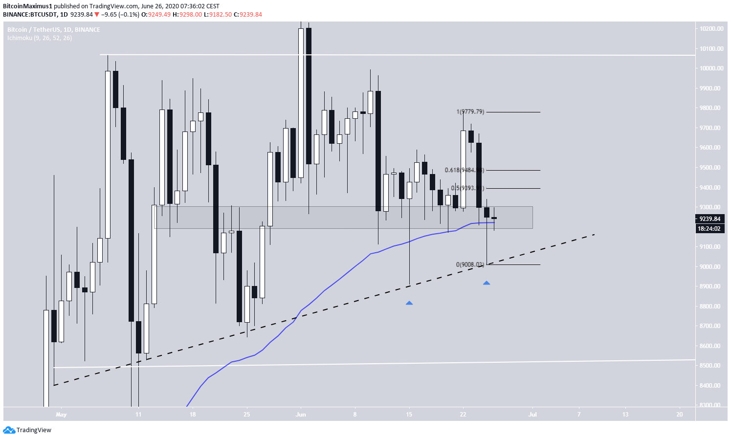 Bitcoin Ascending Support