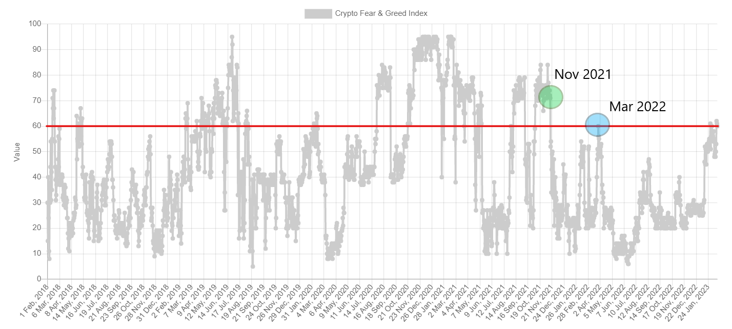 Fear and Greed Index - wykres roczny