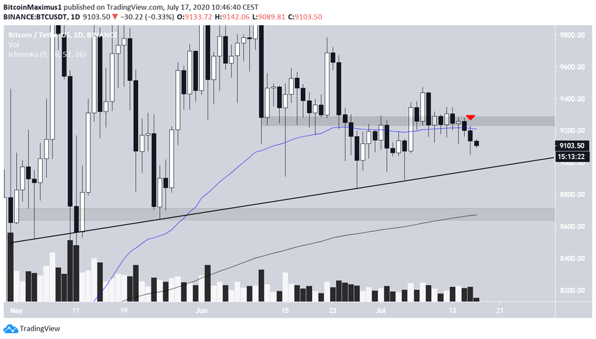 BTC Ascending Support Line