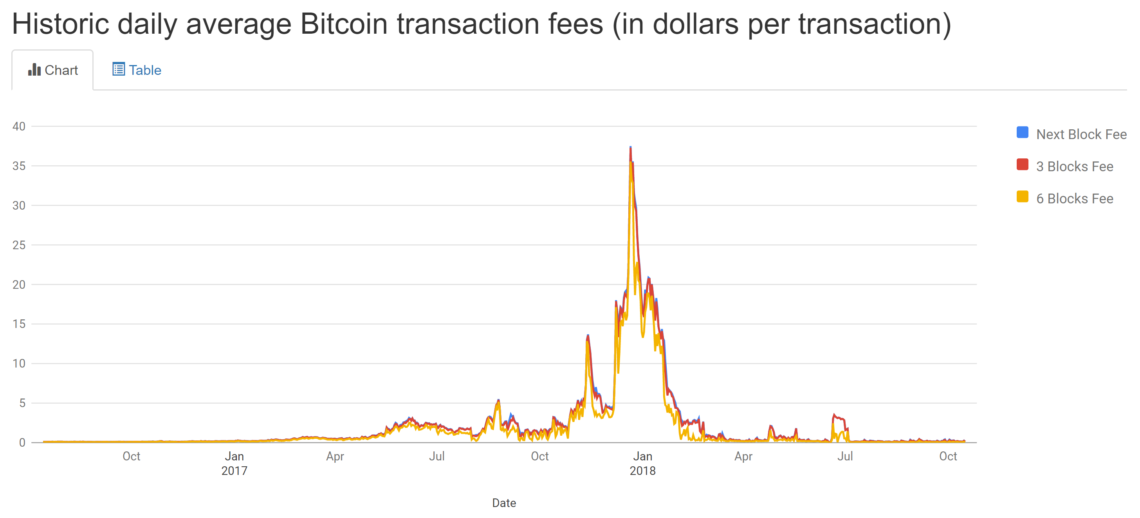 Bitcoin fees