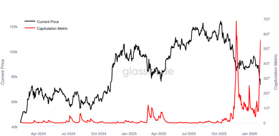 Bitcoin Capitulation Metric and Price