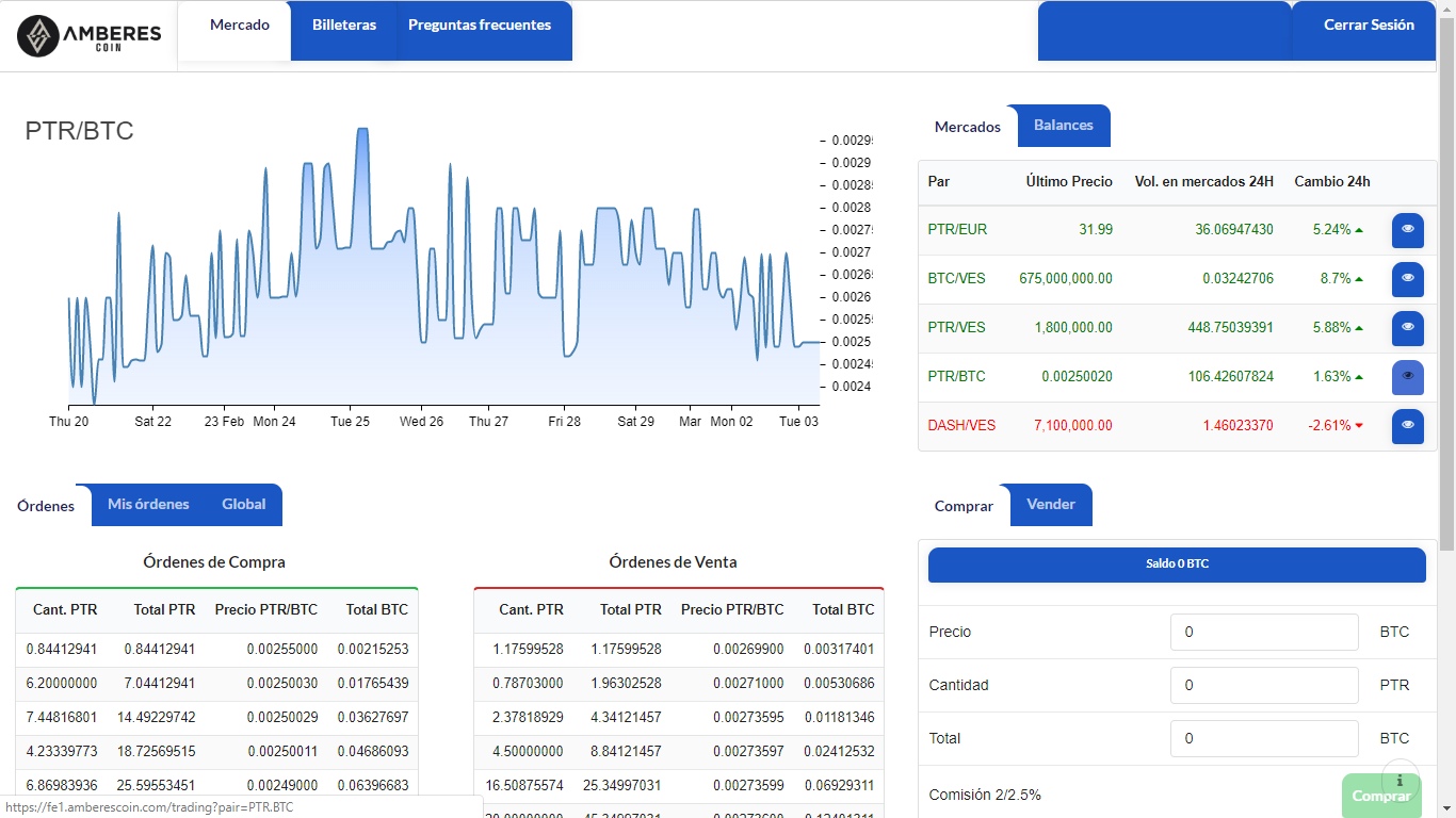 Evolución del Par Petro / Bitcoin en la plataforma de intercambio de criptomonedas Amberes