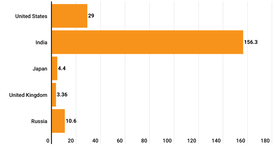Millions of users in the five largest crypto markets in 2023 Source: BitcoinCasinos.com