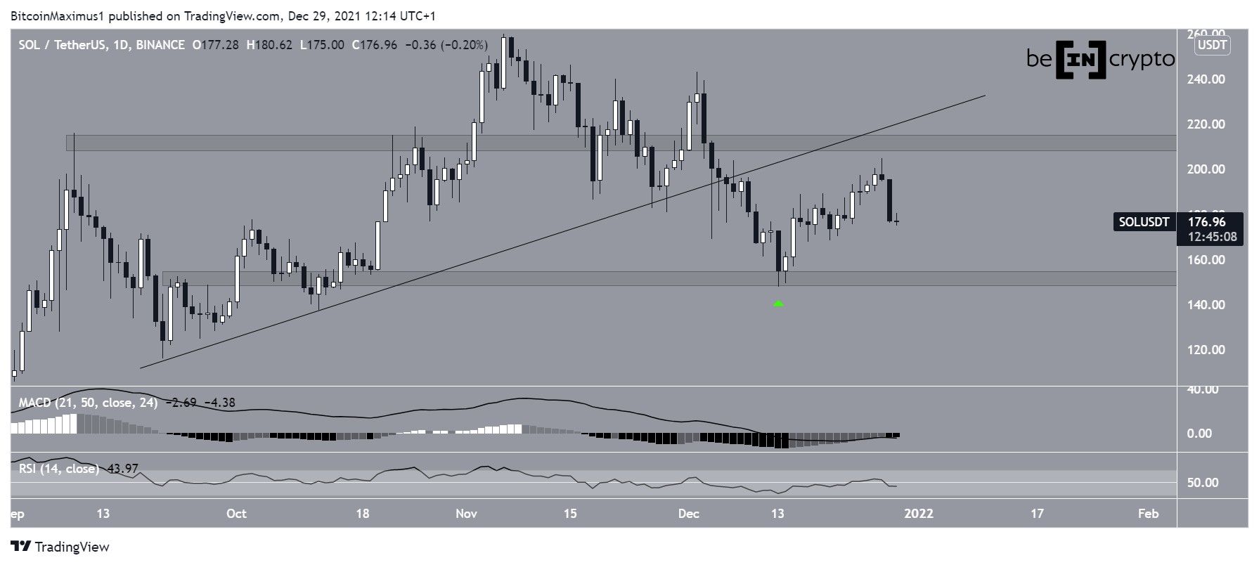 SOL Ascending support