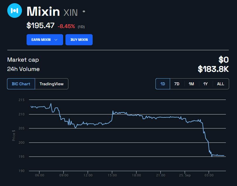 XIN Price in USD 1 day. Source: BeInCrypto