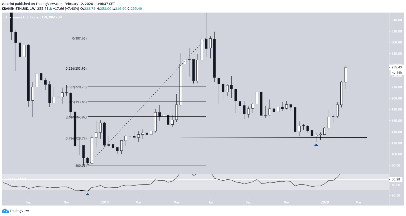 Ethereum Retracement