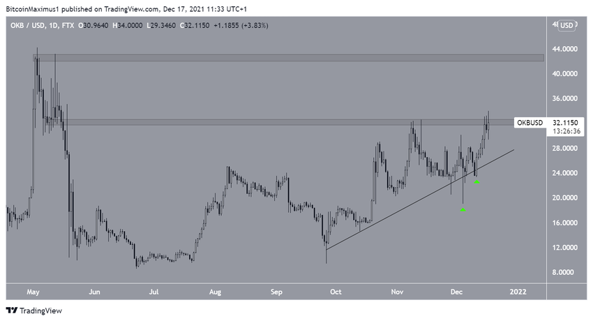 OKB Upward movement альткоинов