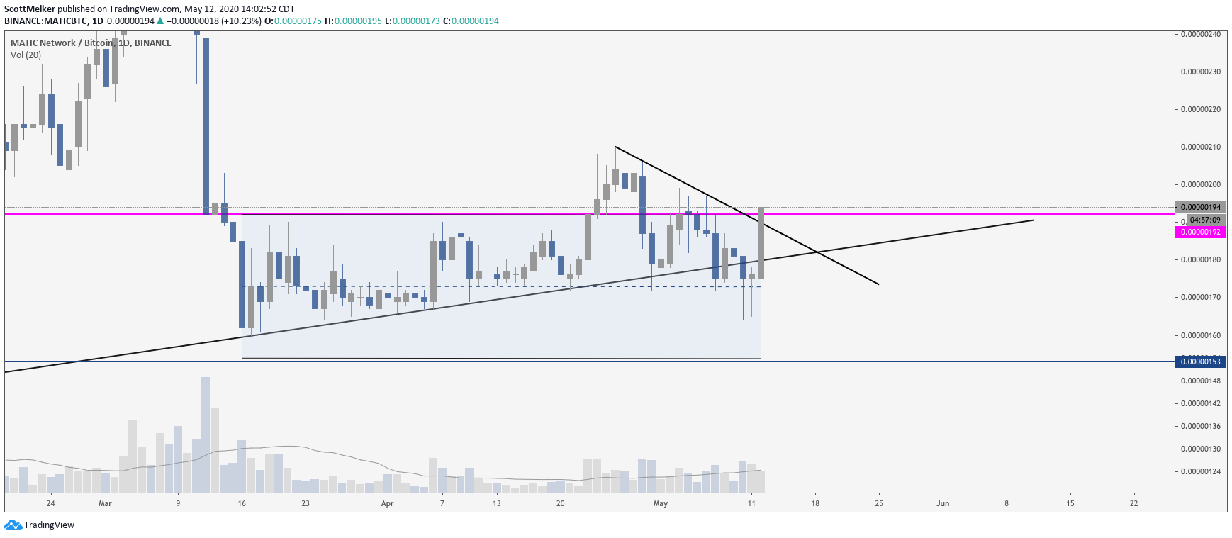 MATIC Price Movement