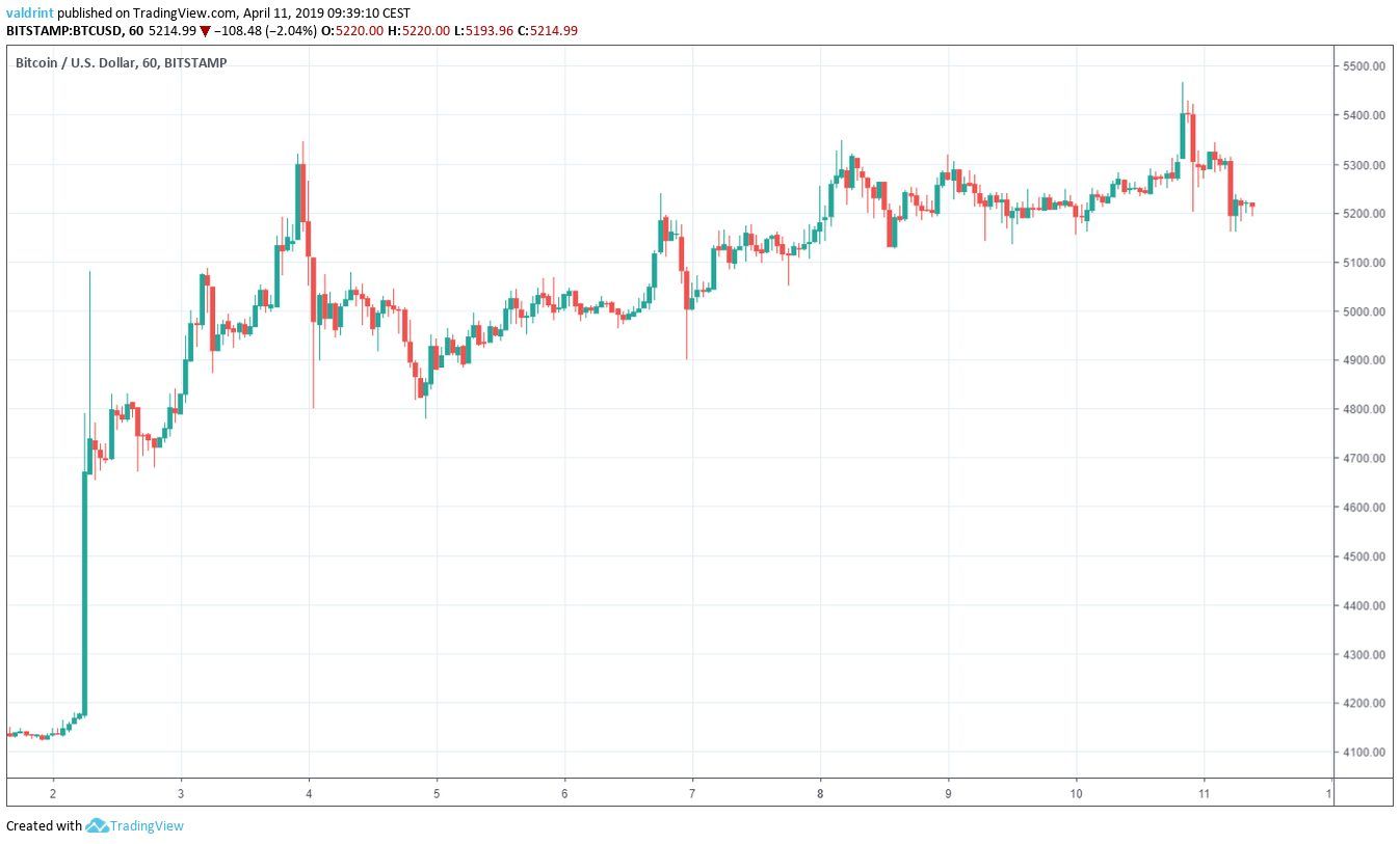 Bitcoin Market Outlook