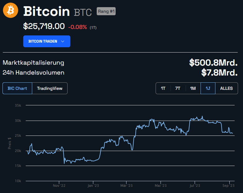 Bitcoin (BTC) Jahreschart