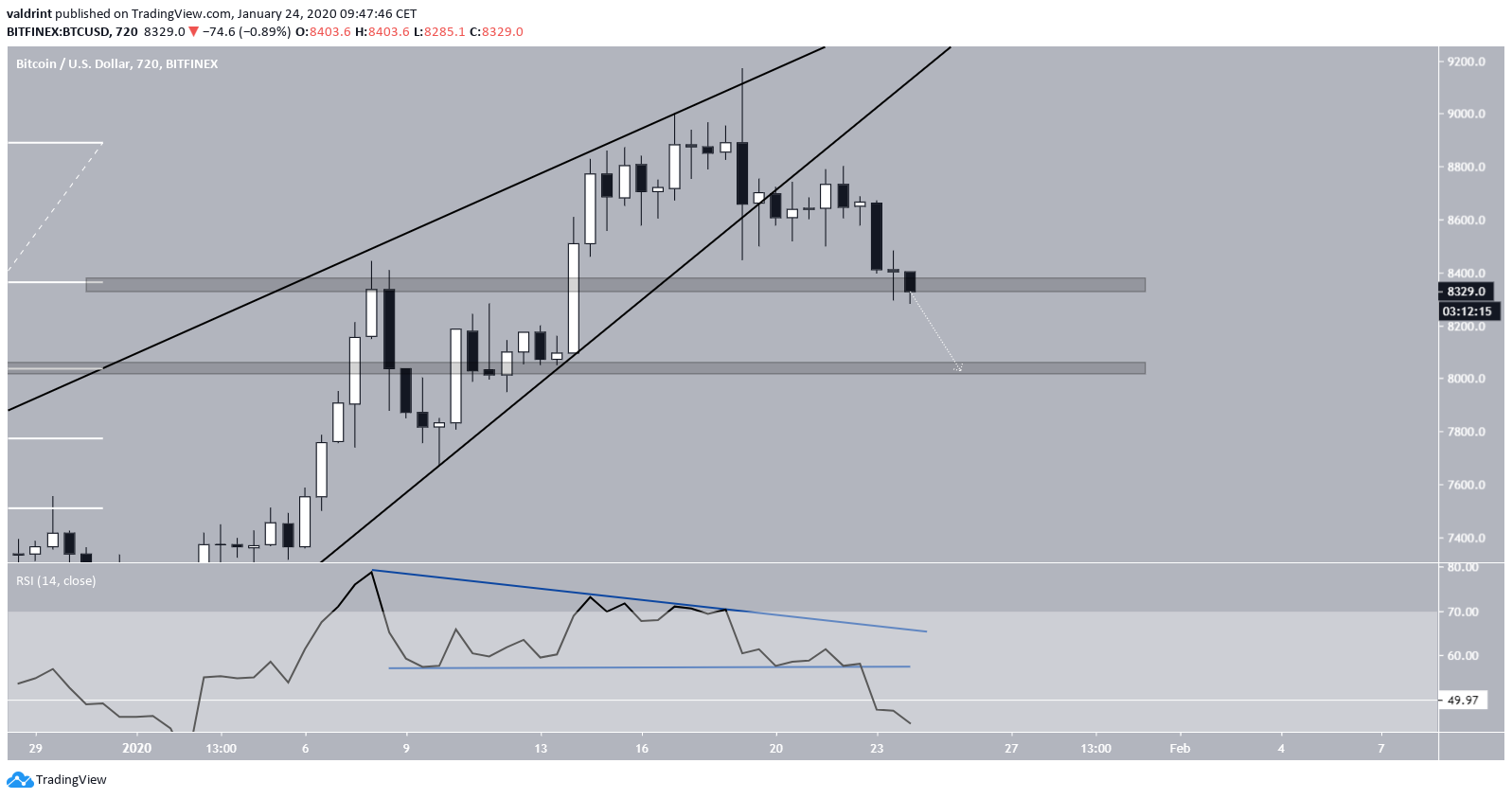Bitcoin RSI Breakdown