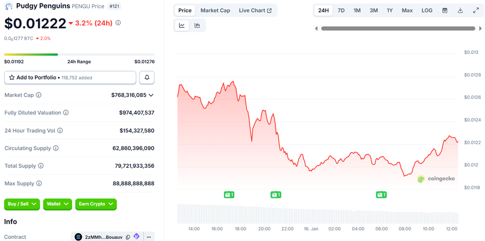 Pudgy Penguins (PENGU) Price Performance
