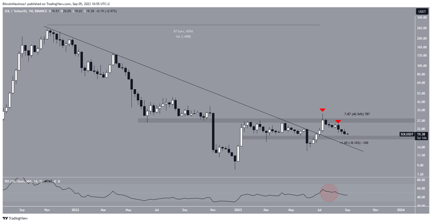 Solana (SOL) Long-Term Movement
