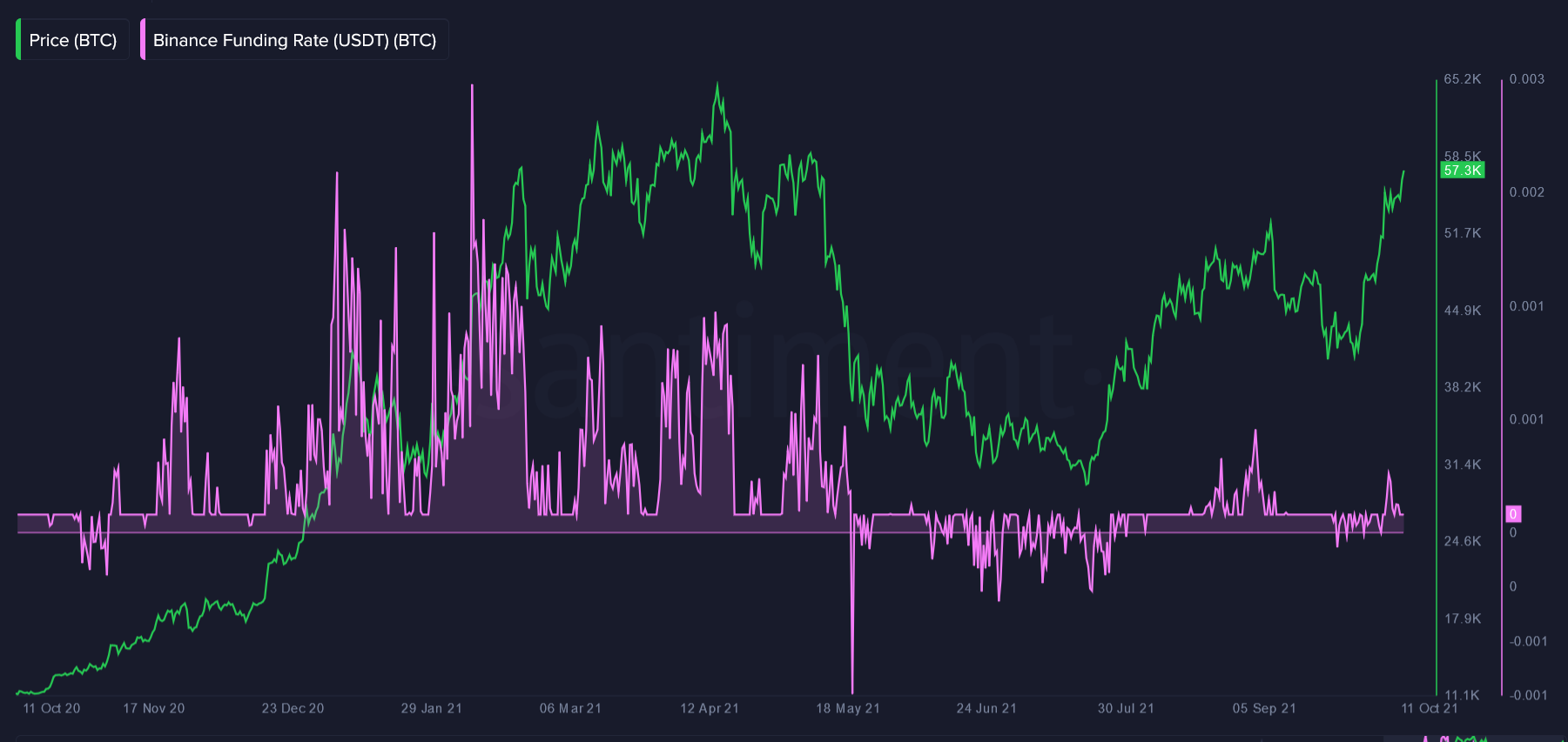 Ставка финансирования биткоина