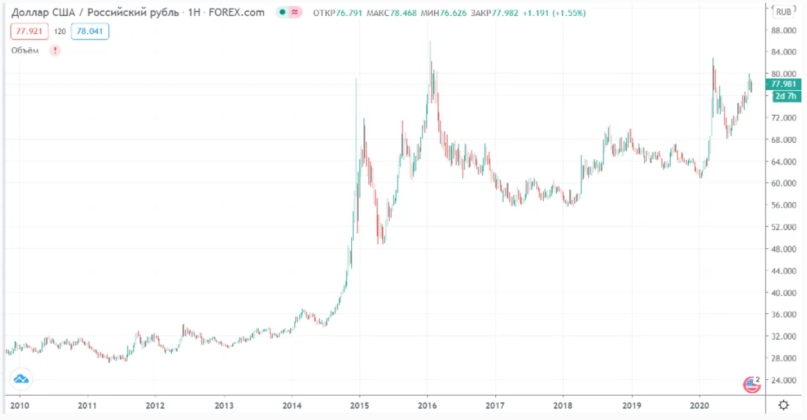 usd ruble forex chart