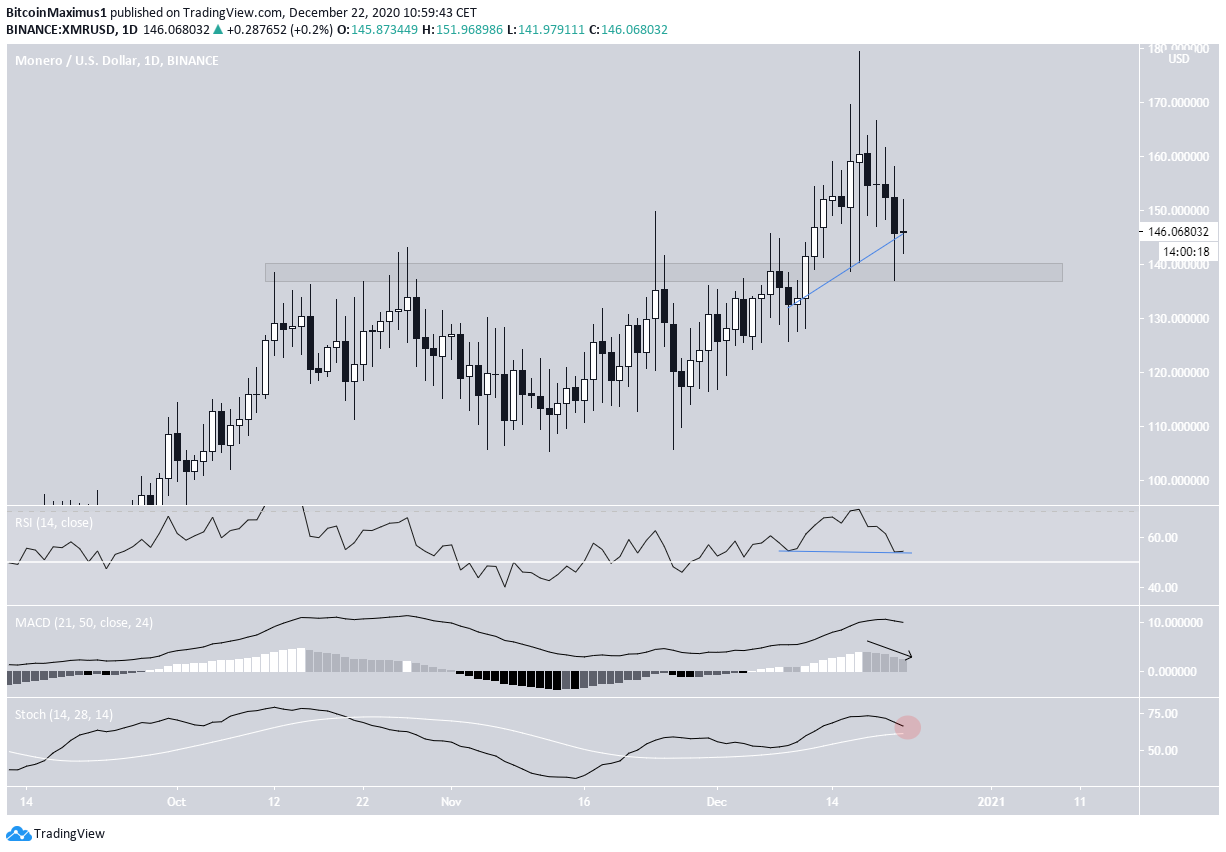 XMR Daily Movement