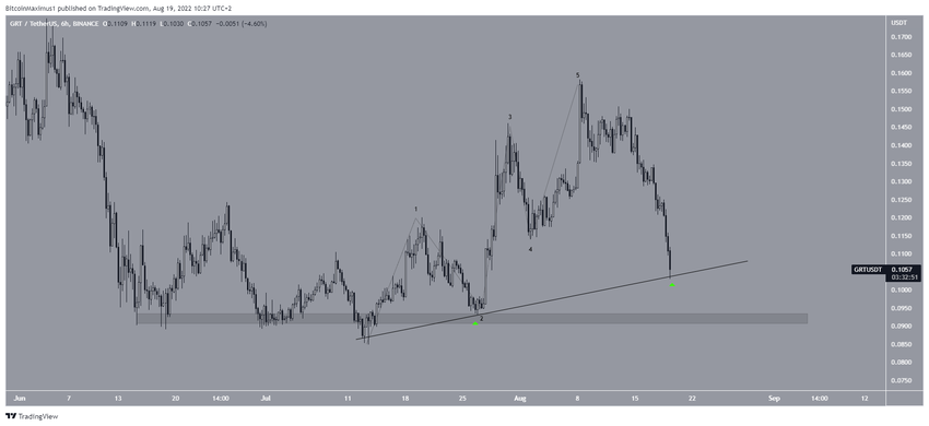 GRT Support альткоинов
