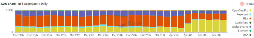 DUA Share NFT Aggregators Daily